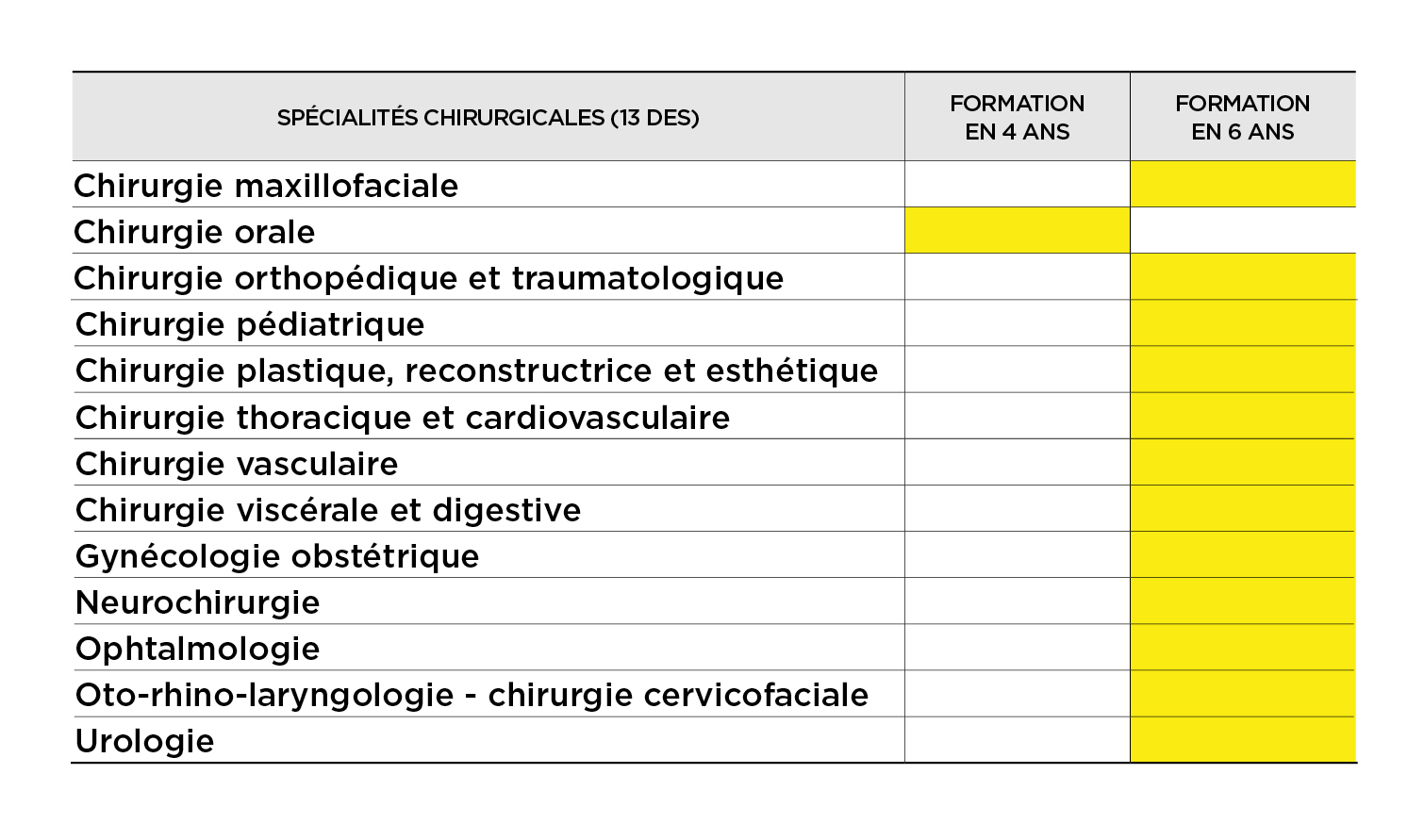 Les spécialités chirurgicales