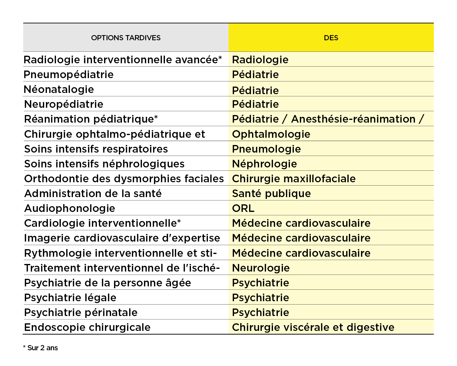 Options tardives et DES