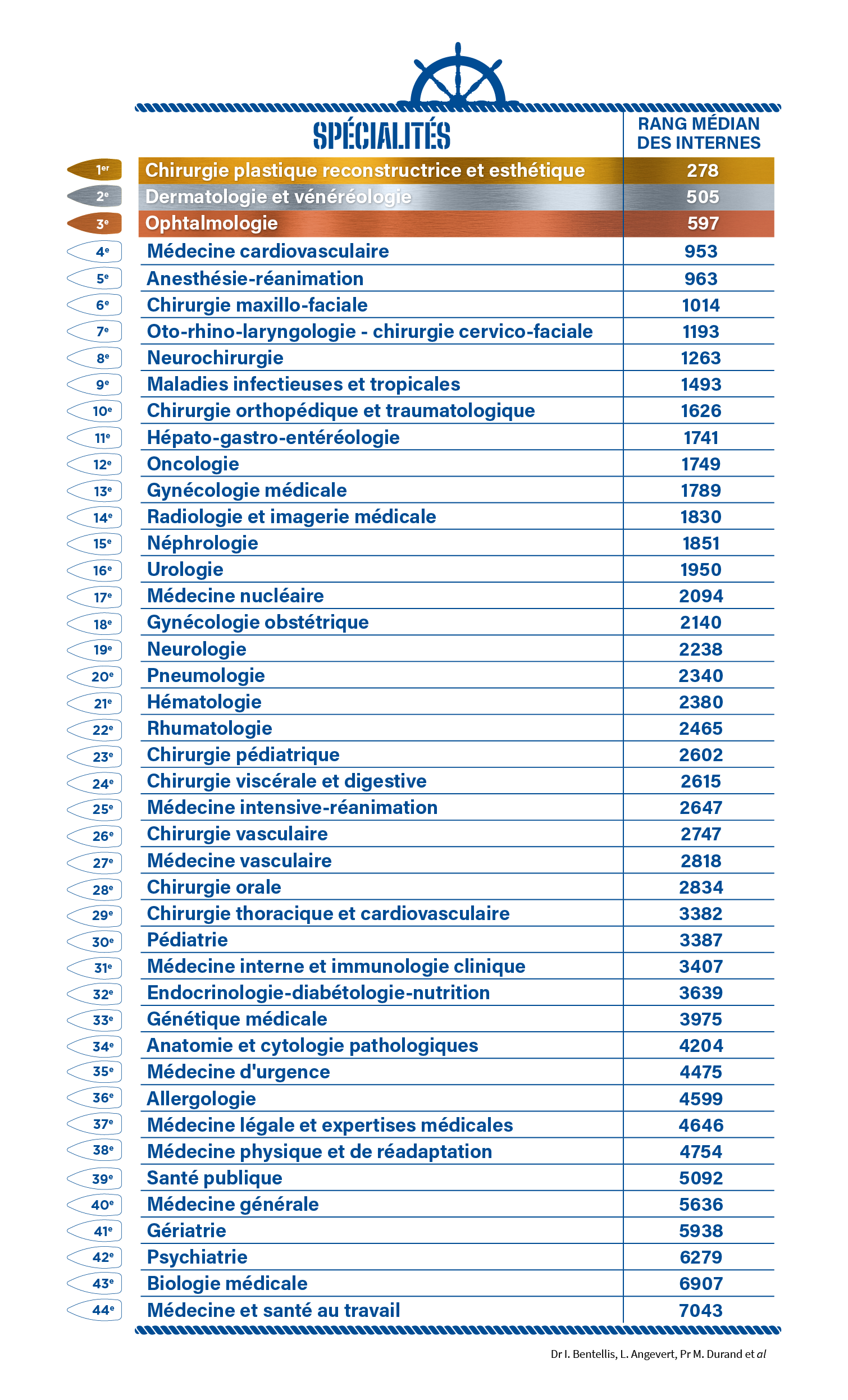 Classement des spécialités 2025