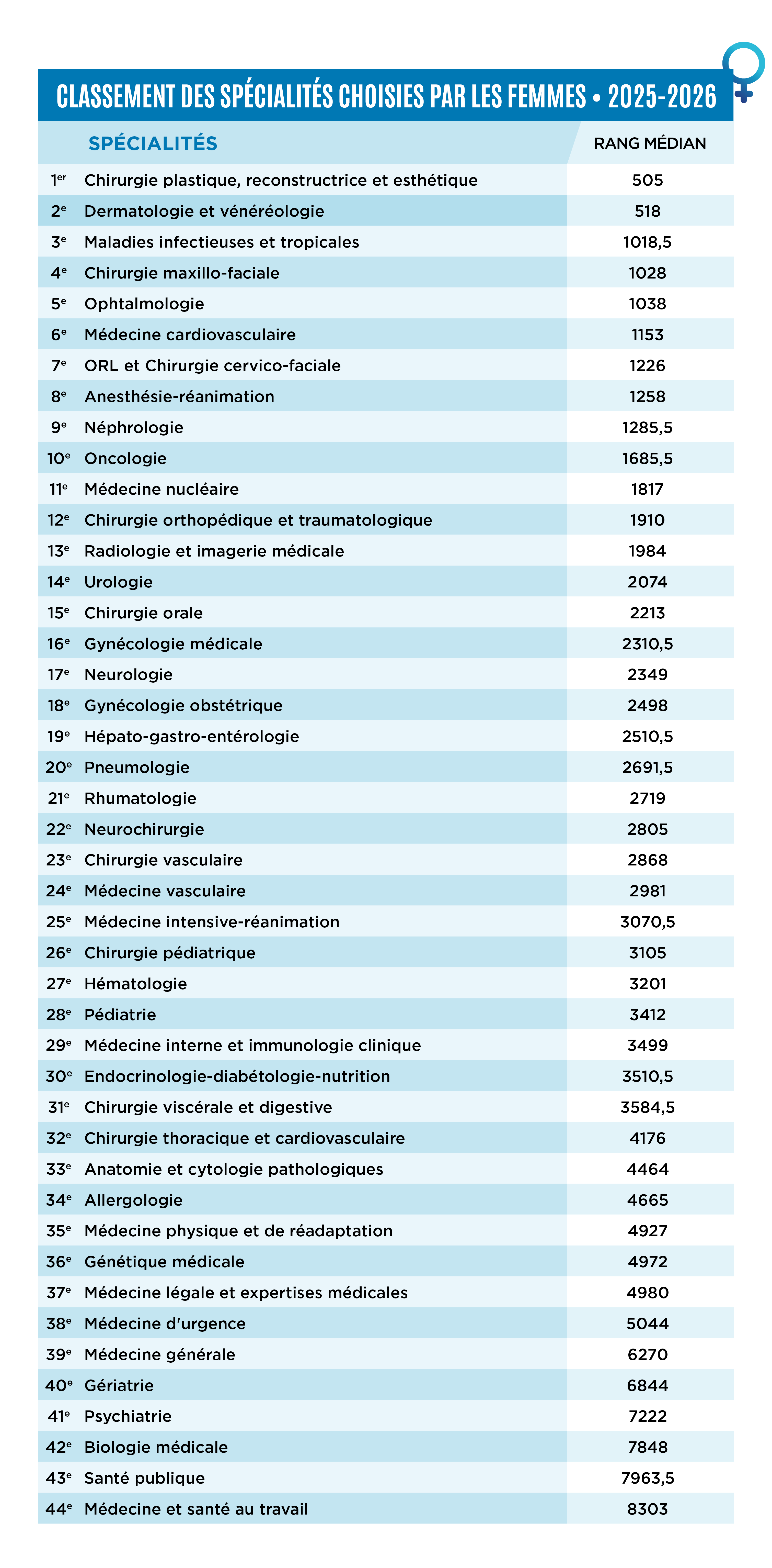Classement internes femmes
