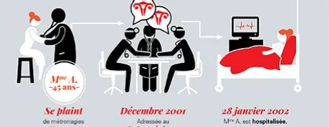 Fautes commises, indemnisations dues