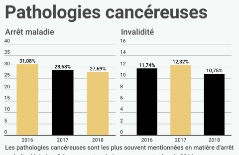 Quelles sont les pathologies qui envoient les médecins au tapis ? 