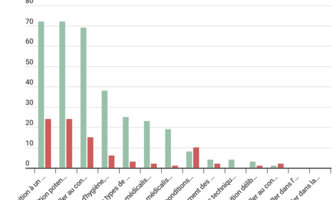 La FPH plus exposée aux agents biologiques que partout ailleurs