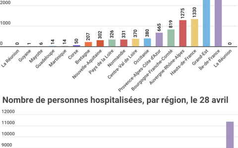 À la veille du déconfinement, la hausse du nombre de morts est quasi nulle