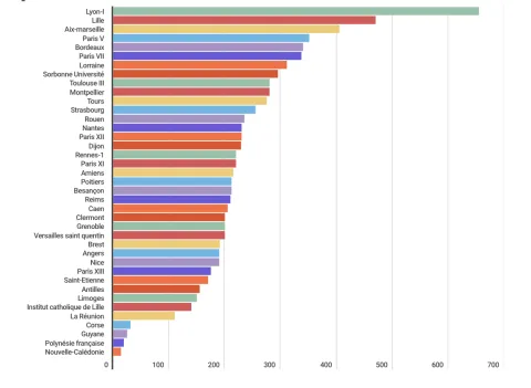 Places en 2e et 3e année de médecine : La Sorbonne perd 180 places, Lyon 1 en gagne 60 !