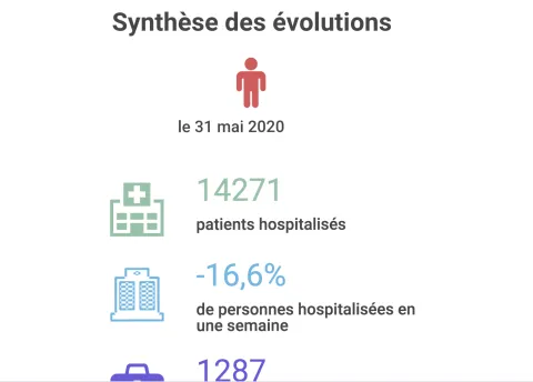 Trois semaines après le déconfinement, la baisse spectaculaire des réas et hospitalisations se poursuit
