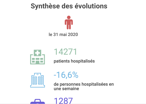 Trois semaines après le déconfinement, la baisse spectaculaire des réas et hospitalisations se poursuit