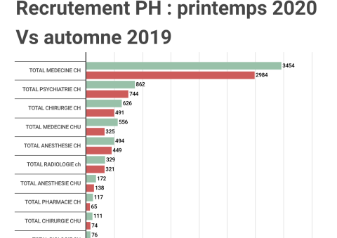 En 6 mois, le nombre de PH temps plein à recruter a bondi de 21,3%