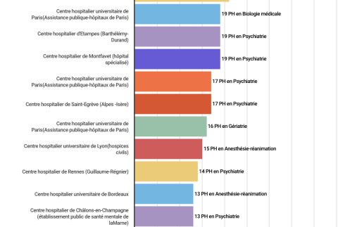 Top 20 des hôpitaux qui recrutent le plus de PH au printemps 2020