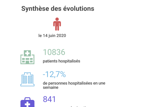 Après 5 semaines de déconfinement, le nombre d'hospitalisations, autour des 10 000, est en baisse constante