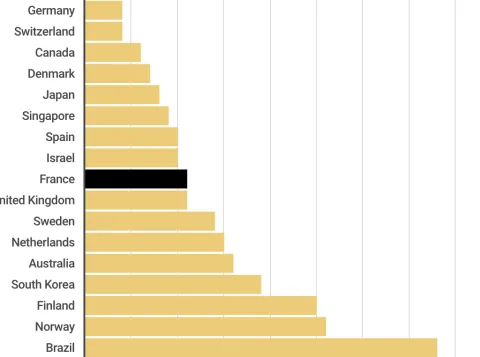 Les hôpitaux français en 10e position, d'après le classement international de Newsweek