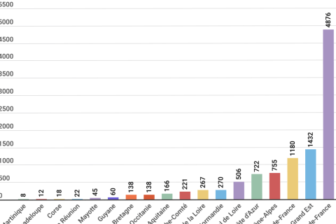 Le nombre d'hospitalisations passe sous la barre des 10 000