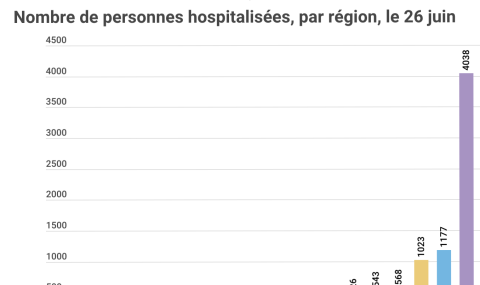Sept semaines après le déconfinement, le nombre d'hospitalisations a été divisé de moitié