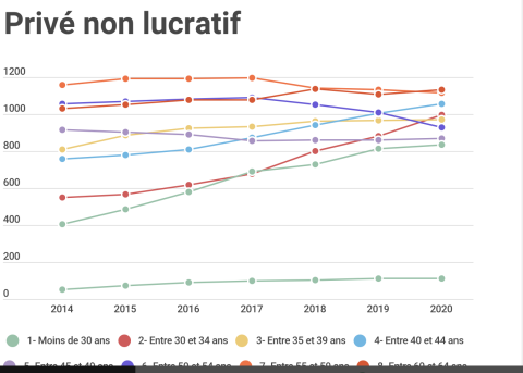 Le nombre de médecins "30-34 ans" explose à l'hôpital public