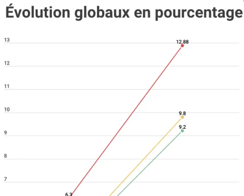 Le recrutement de PH a cru de près de 10% entre 2019 et 2020