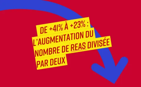L'augmentation du nombre de réas covid19 divisée par deux en une semaine