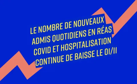 Le nombre quotidien de réas et d'hospitalisation continue de décroitre