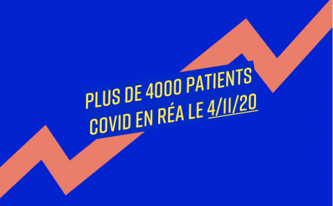 Plus de 4000 patients Covid en réa' le 4 novembre