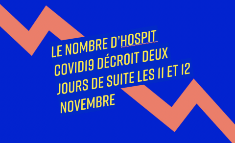 Le nombre d'hospitalisations décroit deux jours de suite, les 11 et 12 novembre