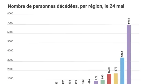 Après la deuxième semaine de déconfinement, les hôpitaux continuent de se vider