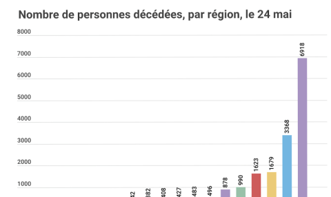 Après la deuxième semaine de déconfinement, les hôpitaux continuent de se vider