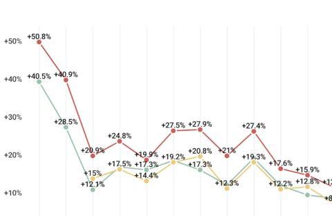 Dès le 26 mars, les hausses en réanimations, décès et hospitalisation ralentissent