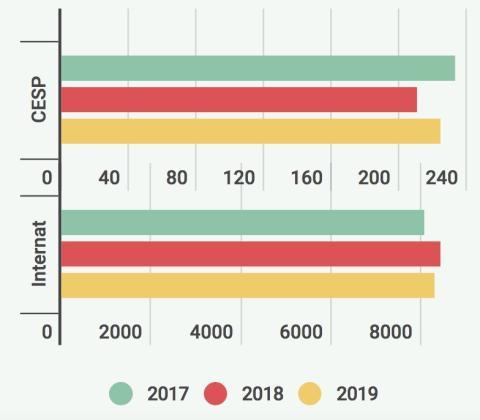 Plus de CESP en 2019