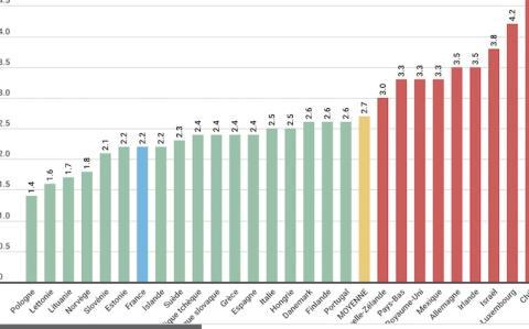 Au fait, les médecins hospitaliers et libéraux sont-ils moins payés que dans l'OCDE ?