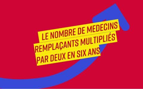 Le nombre de médecins remplaçants a doublé en six ans