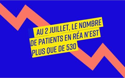 Plus que 530 patients Covid19 en réanimation en France